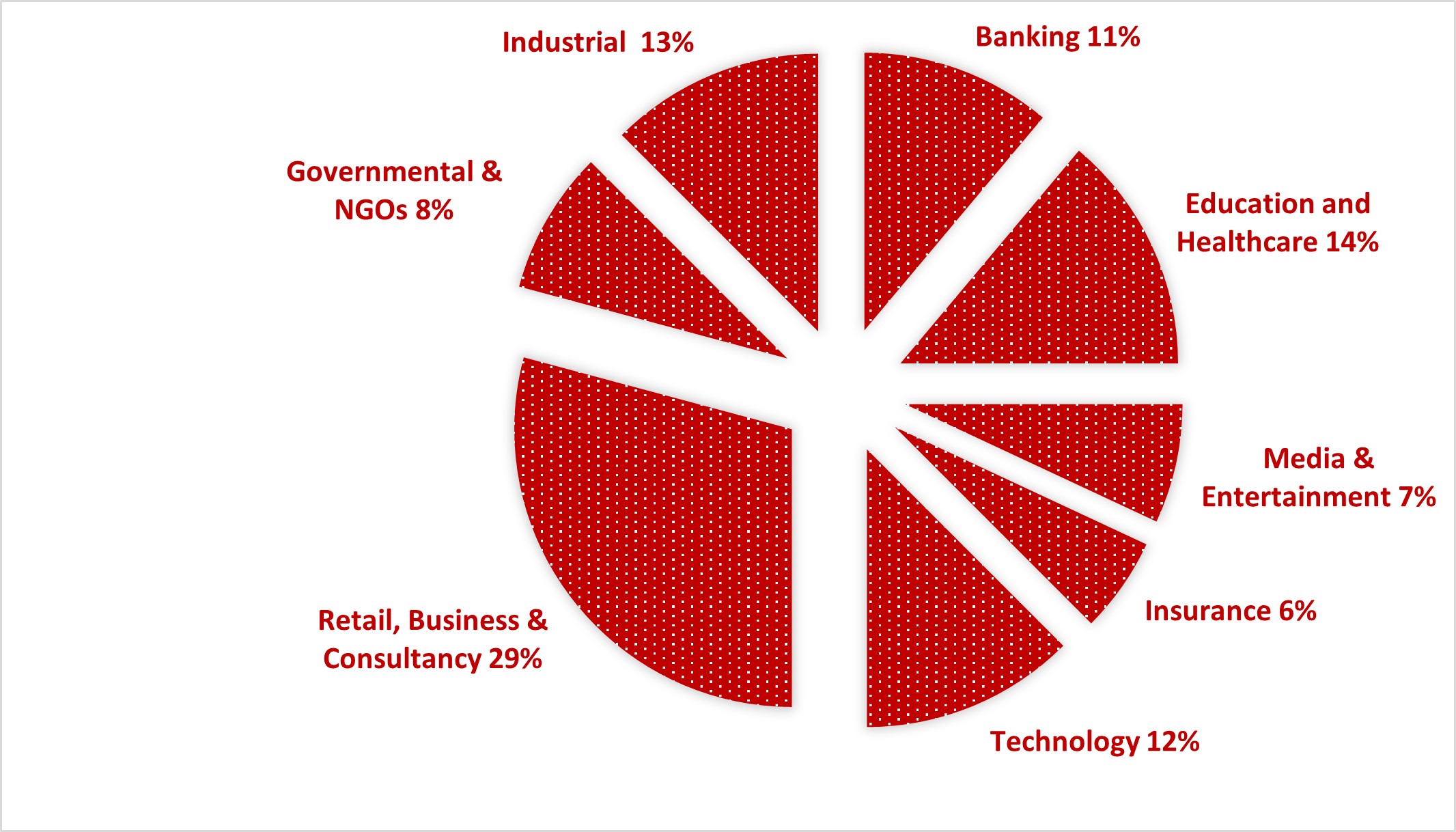 Distribution of the Vulnerabilities Among Sectors