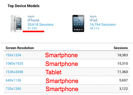 Responsive Design Stats for Smartphones and Tablets