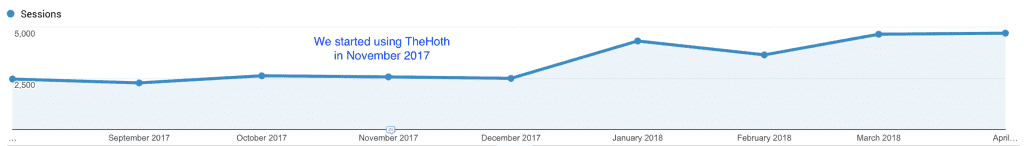 TheHoth Managed SEO Service