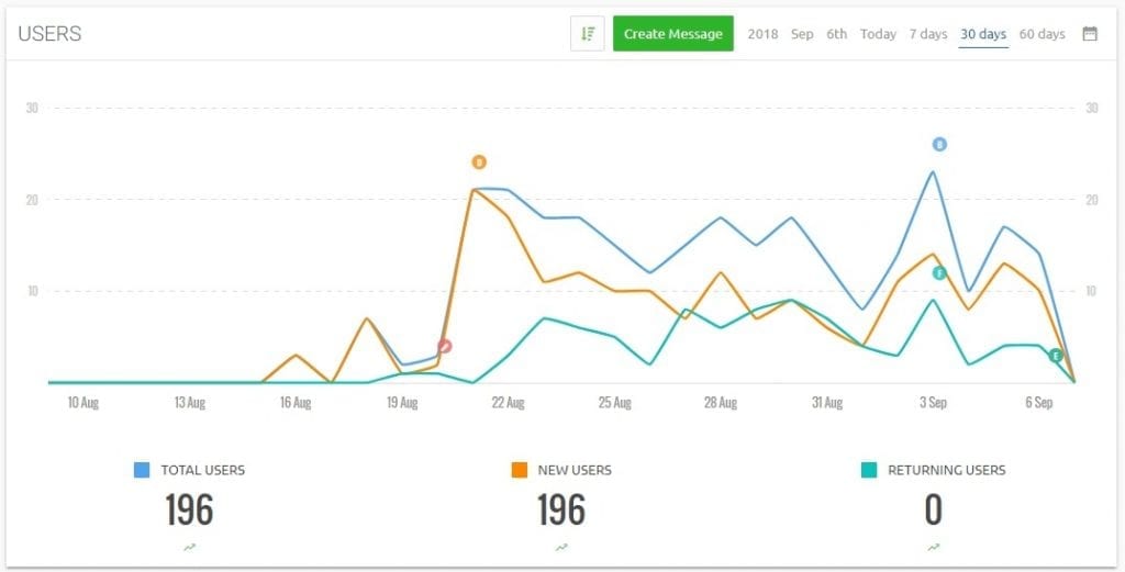 magloft analytics feature