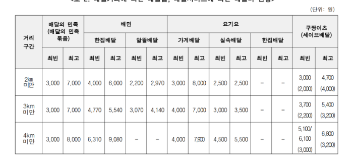 쿠팡이츠에 이어 배민도 따라간 무한 공짜배달 출혈 경쟁, 피 흘리는 건 플랫폼이 아니라고요?