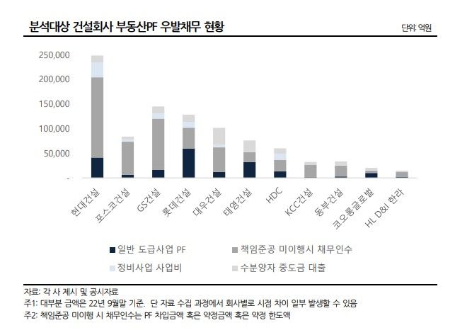 나신평 "건설사 PF우발채무 대응 가능 수준.. 침체 장기화땐 신용도 하락 전망"