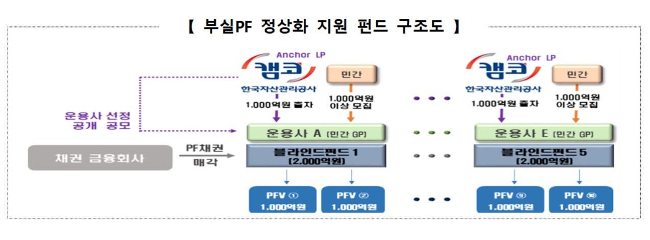 내달 공모 캠코 1조 PF펀드에 운용사들 대거 눈독