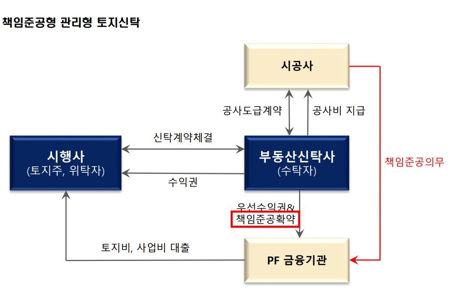 '부실 시공사' 주의보 내린 부동산신탁사