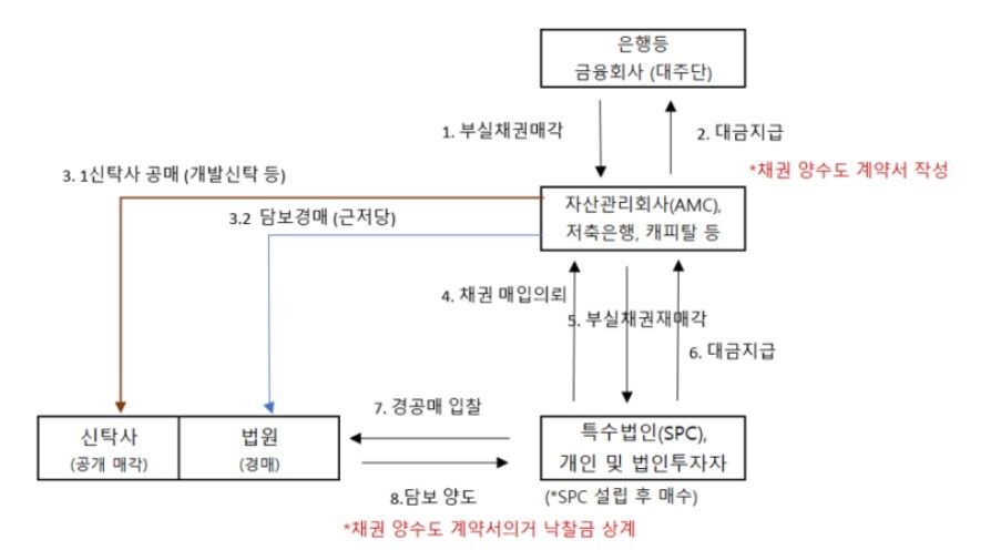 개발자산 관련 NPL 투자하는 법