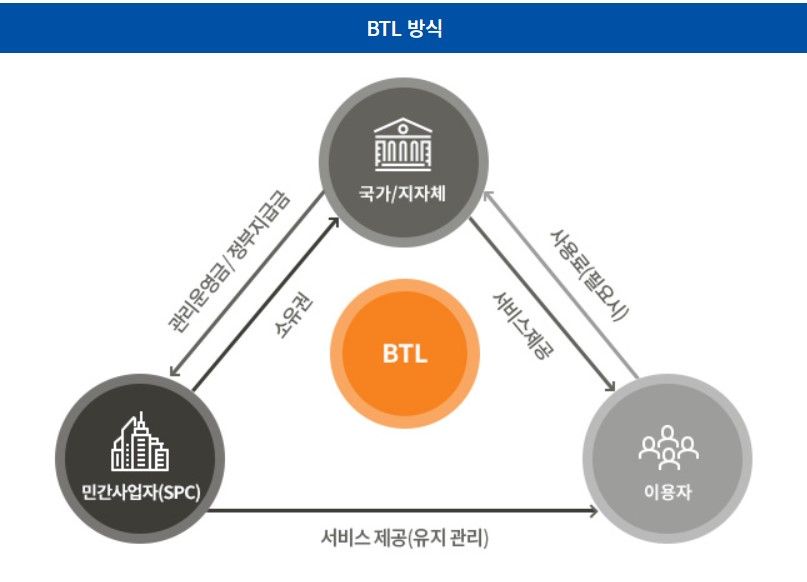 교보AIM·칸서스운용, 'BTL펀드 자금모집' 동시 출격