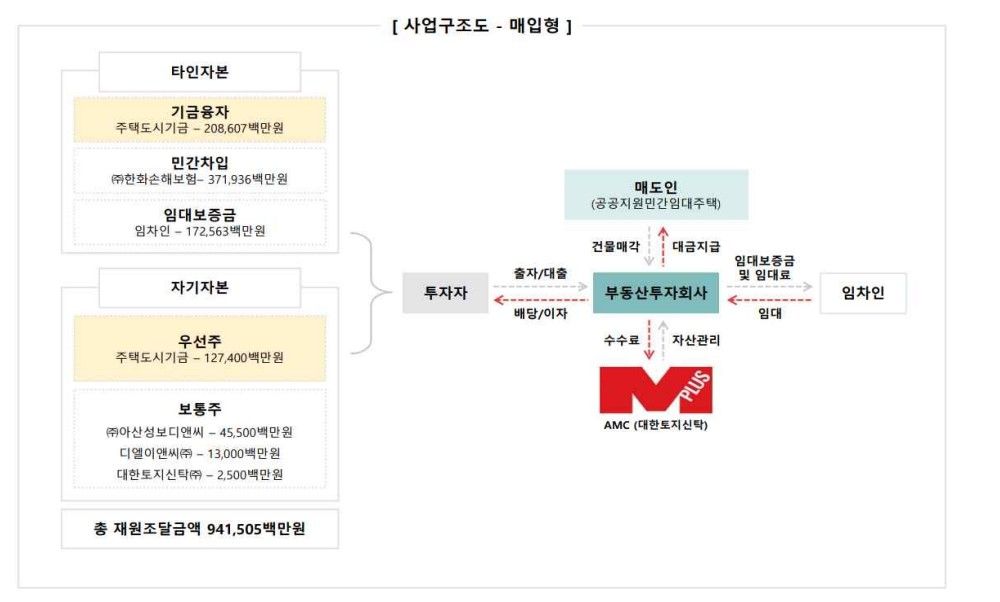 HUG임대리츠, 아산 탕정 1710세대 주거개발사업 7000억에 선매입