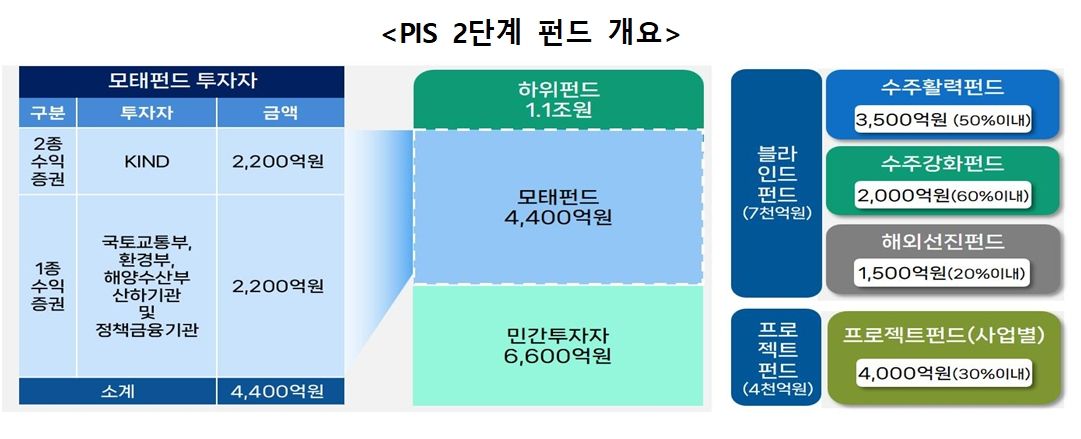 PIS 2단계 모펀드 운용사에 '삼성자산운용' 선정