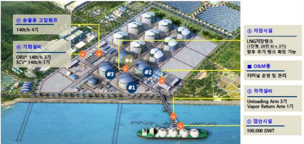 연말 여수 묘도LNG터미널 1.1조 자금조달...HUG 80% 보증