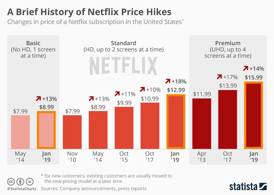 netflix new price