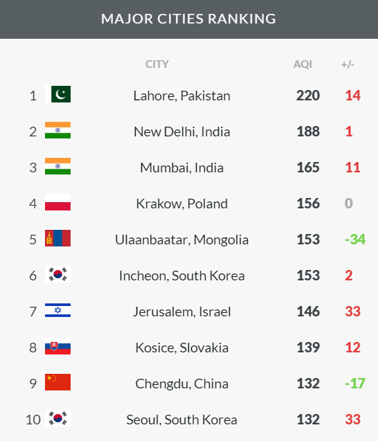 WHO vs. South Korea Guidelines for Air Quality