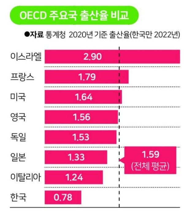 합계출산율 0.78명을 달리고 있는 대한민국, 이대로 괜찮은가?