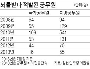 줄지 않는 공무원의 부정·부패