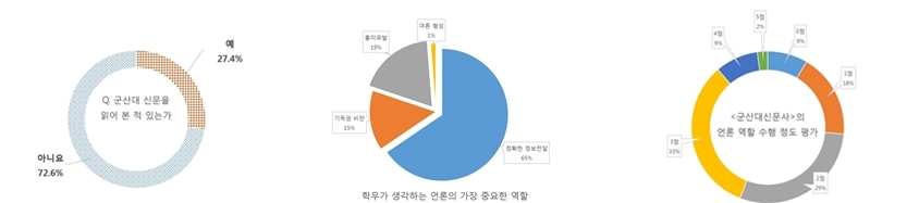 64.6% 군산대신문 존재 몰라…