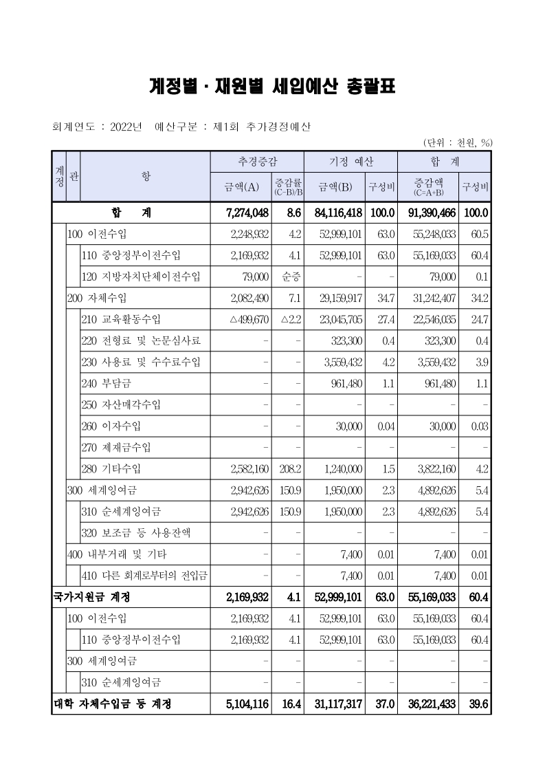 2022회계연도 대학회계 제1회 추가경정예산서 공고