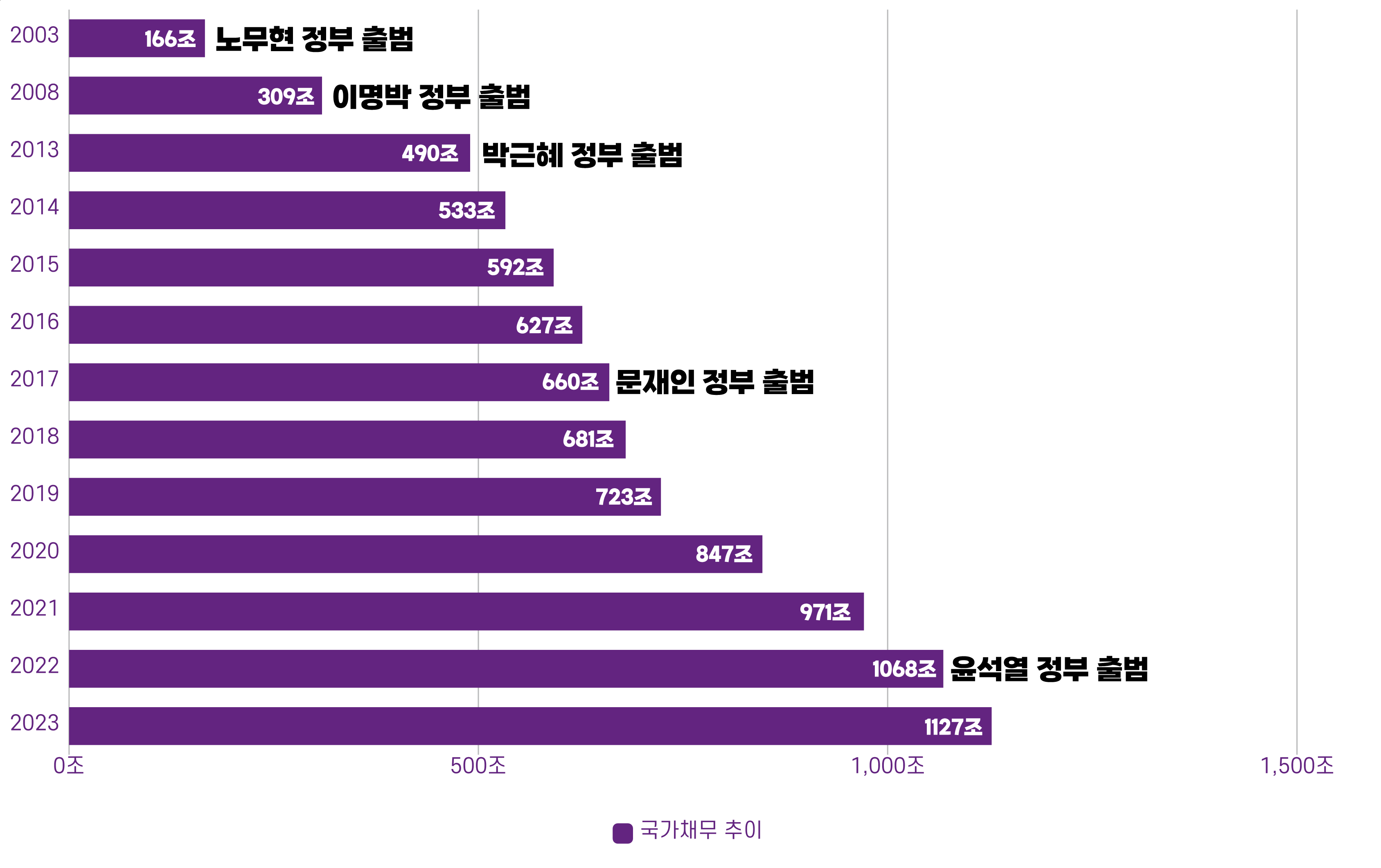 억 단위는 반올림한 값임