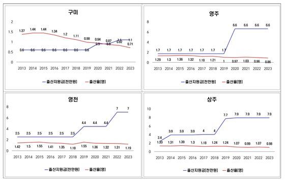 경북도가 지난 10년간 도내 22개 시·군의 출산지원금과 합계출산율을 비교한 현황.