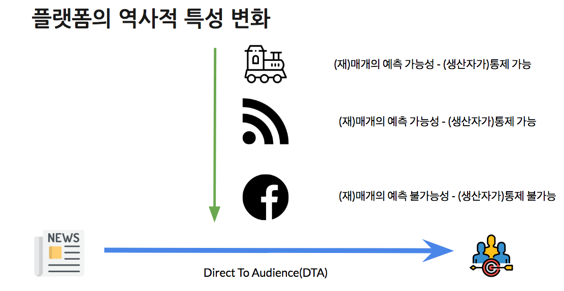 역사적 플랫폼의 속성 변화와 제어 위기