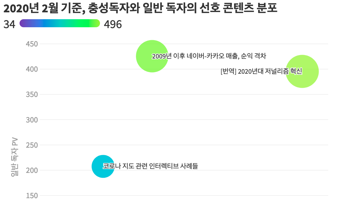 2월 기준 미디어고토사 충성-일반 독자 선호 콘텐츠 분포