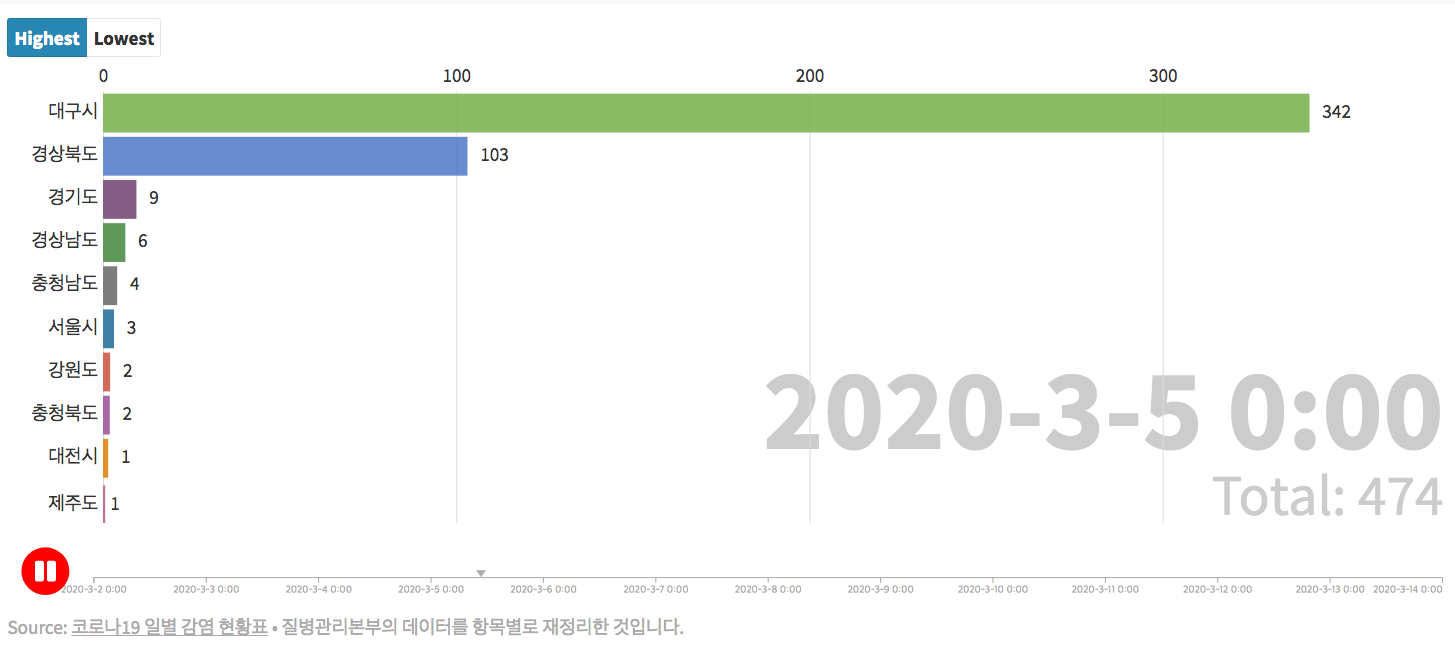 [업데이트] 코로나19 확산 일별 현황 정리