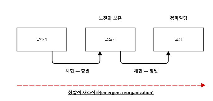 인쇄가 부추긴 '인식의 폐쇄'와 디지털 스토리텔링의 지체