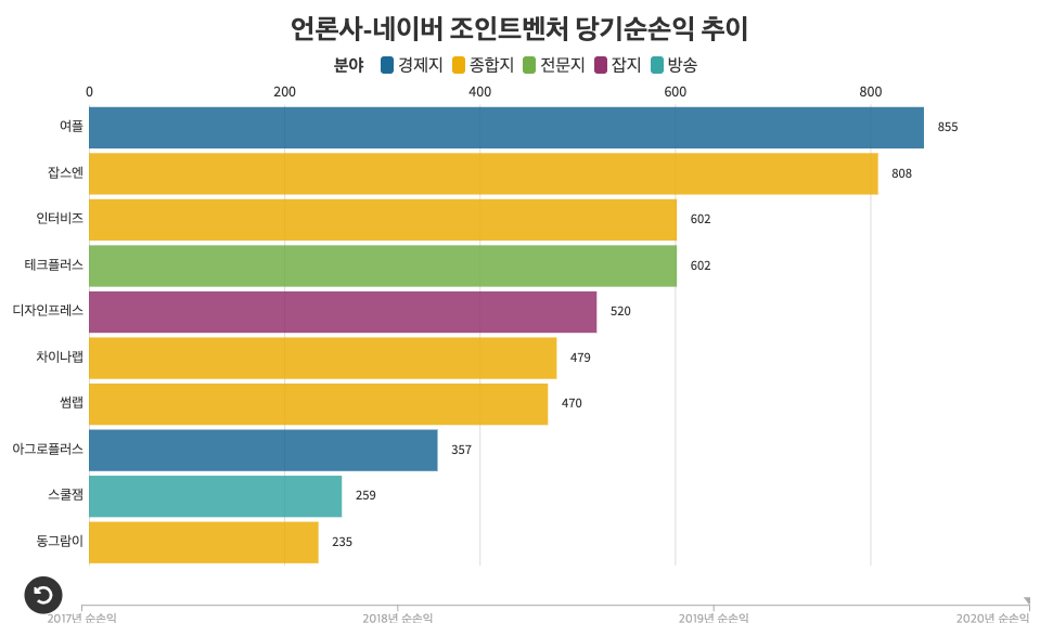 [📉데이터] 언론사-네이버 조인트벤처 9개사 2020년 순익 감소