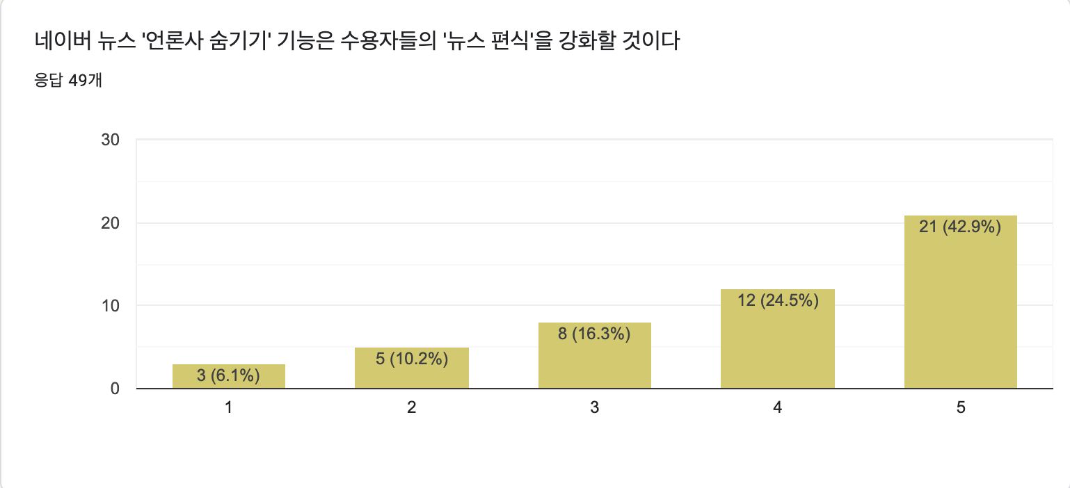 네이버 뉴스 '언론 숨기기' 기능, 사용자들은 어떻게 평가했을까?