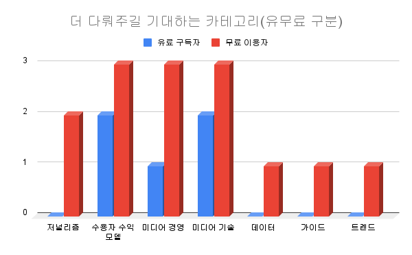 [독자 설문결과] 미디어고토사를 이렇게 바꿔보겠습니다