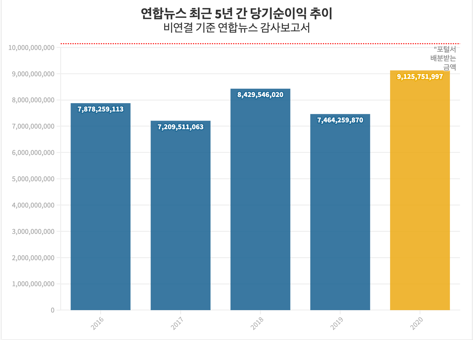 포털 지위 강등, 연합뉴스에 얼마나 타격 줄까 - 재무/경영편