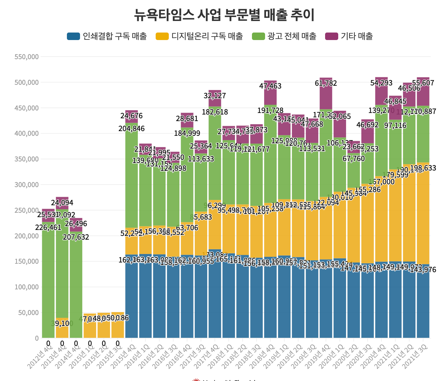 뉴욕타임스 CEO의 3분기 컨콜 발표에서 한국 언론이 배울 전략들