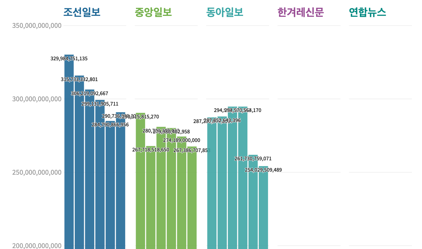 [📉데이터] 국내 신문사별 매출/순익 추이