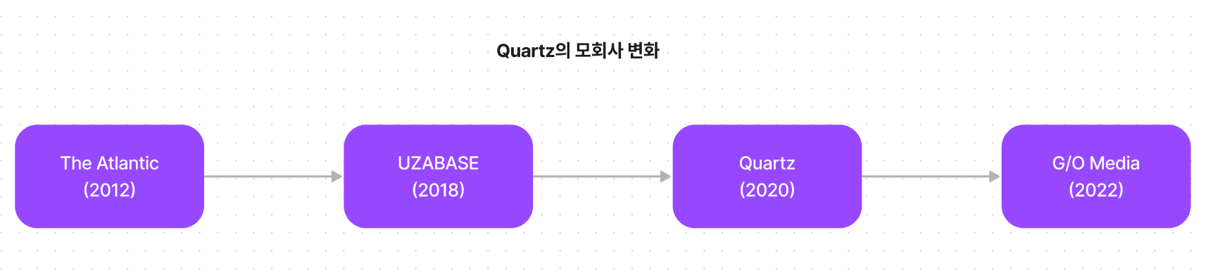 쿼츠와 아웃스탠딩의 매각, 그리고 성공한 미디어 스타트업의 꼴