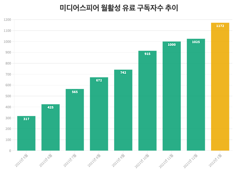 [아홉달째 기록] 월 유료구독 1200명 '육박' MAU 10만 '돌파'