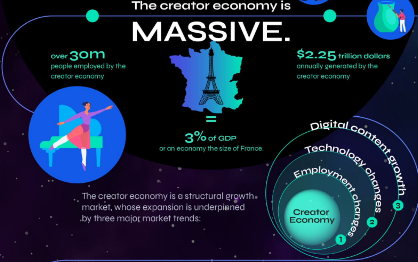 [인포그래픽] 창작자 경제(Creator Economy)의 규모와 성장