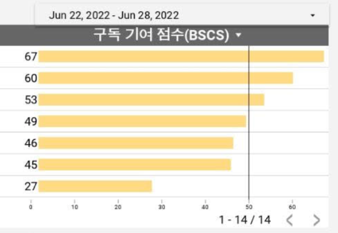 '월 400만원 돌파' 오터레터 14개월의 교훈 ② - 관리해야 할 데이터