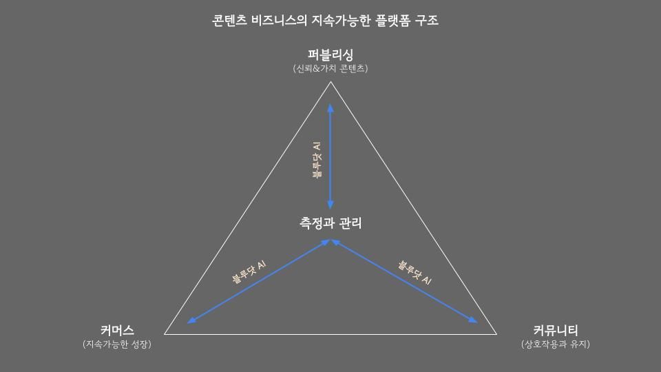 블루닷 2.0 : CMS-커머스-커뮤니티의 완벽한 통합 모델