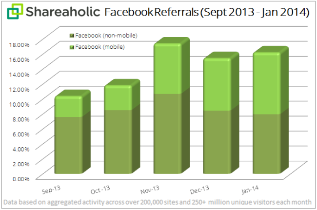 Facebook-Mobile-Referrals-Report-February-2014-chart