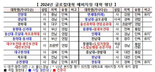 👉👉목포대,동신대-초당대-목포과학대(연합) 글로컬예비대학 선정..전국 20곳