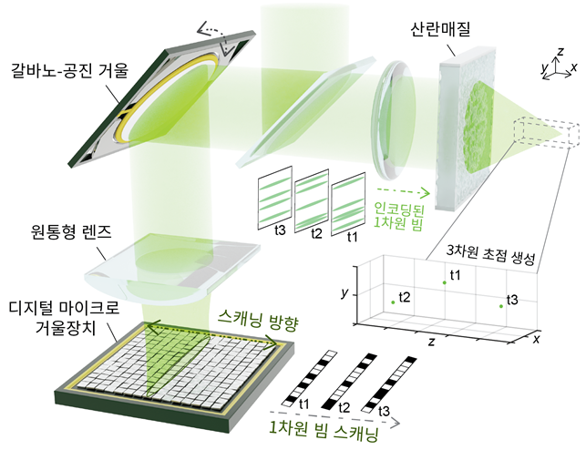 KAIST, 세계 최고 속도 입체적 조명 기술 개발