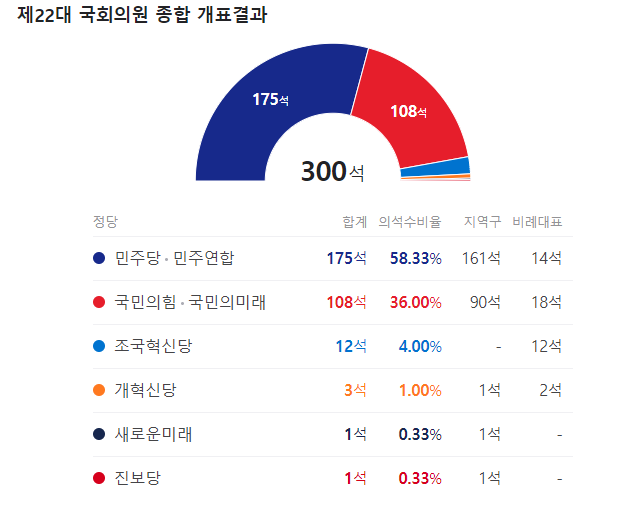 2024년 410 총선 결과가 의미하는 것들