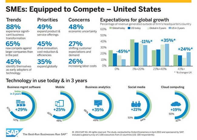 sap-sme-usa-2013