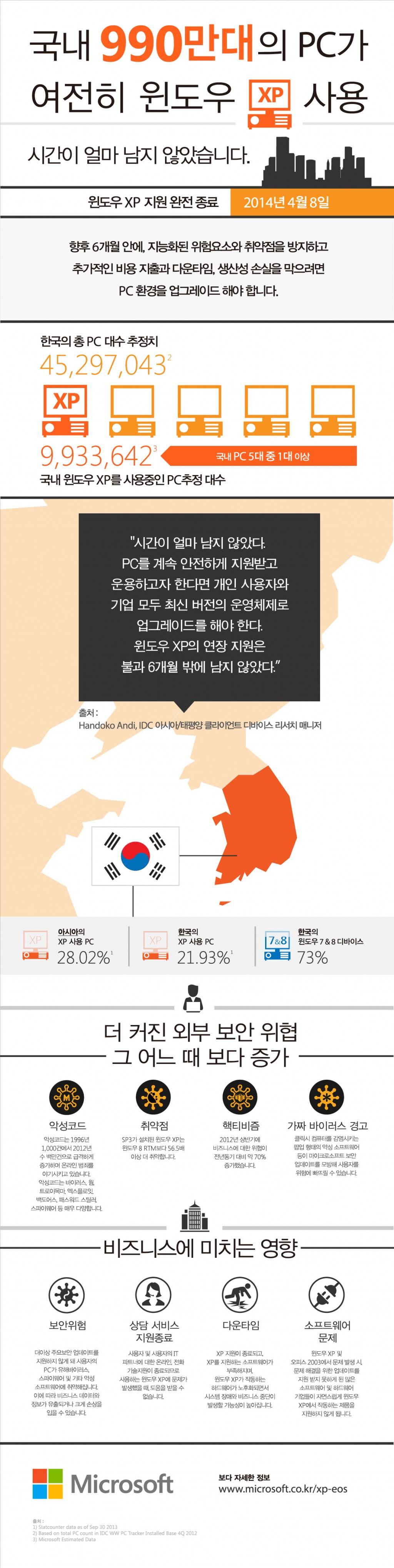 한국마이크로소프트_XP 사용 현황 인포그래픽