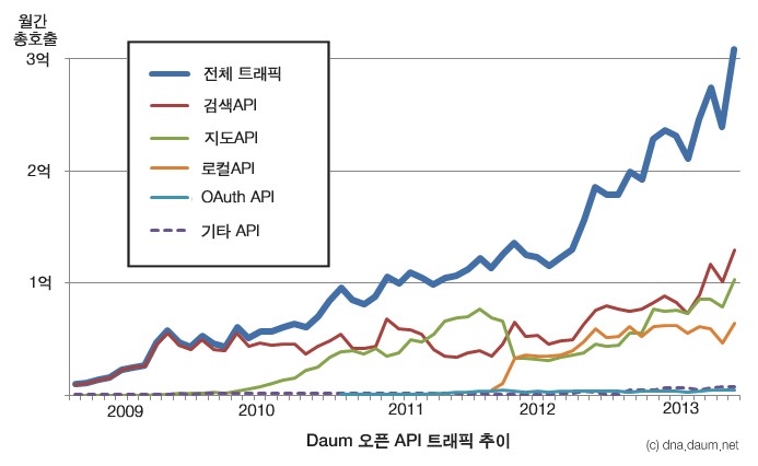 Daum 오픈 API 트래픽 추이