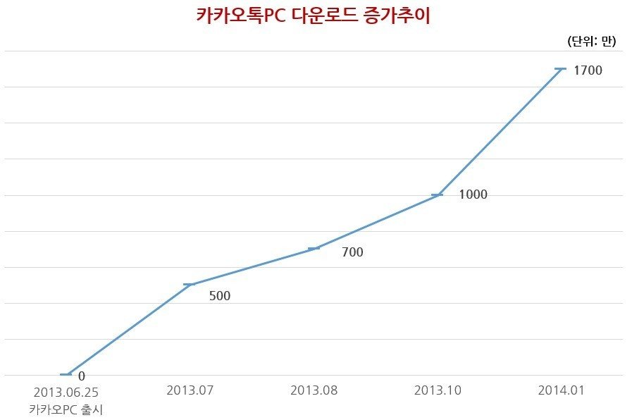 카카오톡PC 다운로드 증가추이