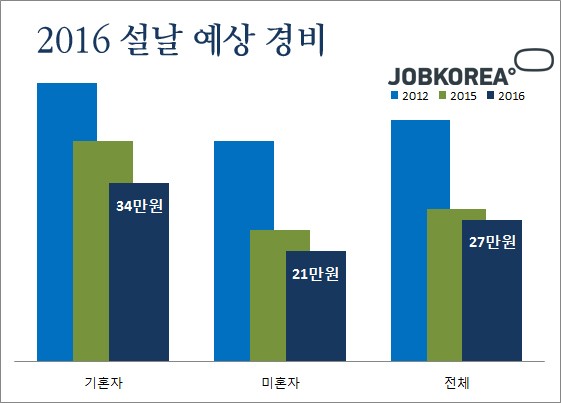 올해 설날 예상경비 평균 27만원...소비심리 '꽁꽁'