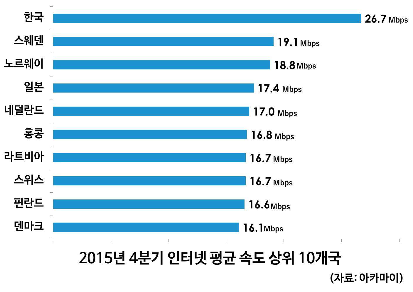 한국, 인터넷 속도 8분기 연속 1위…모바일 속도 전세계 5위