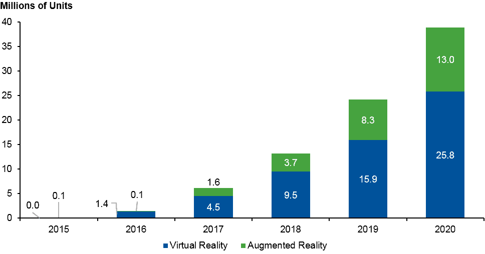 figure-4-forecast-for-sales-of-head-mounted-displays-2015-2020