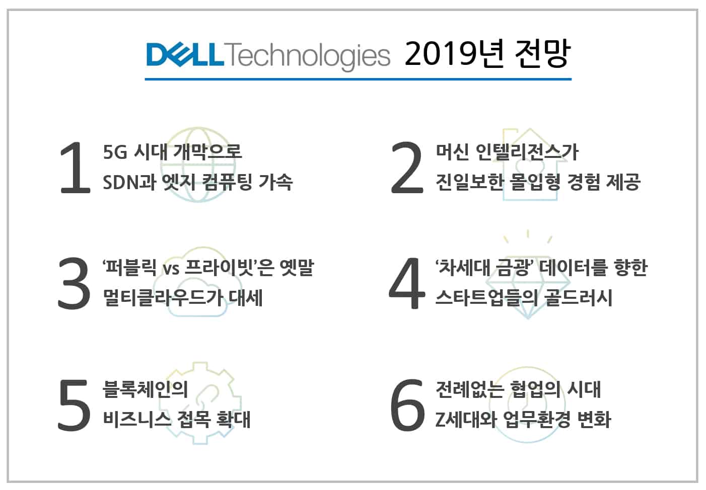 델, 2019년 전망 보고서 발표…5G·머신 인텔리전스·몰입형 컴퓨팅·AR/VR·멀티 클라우드