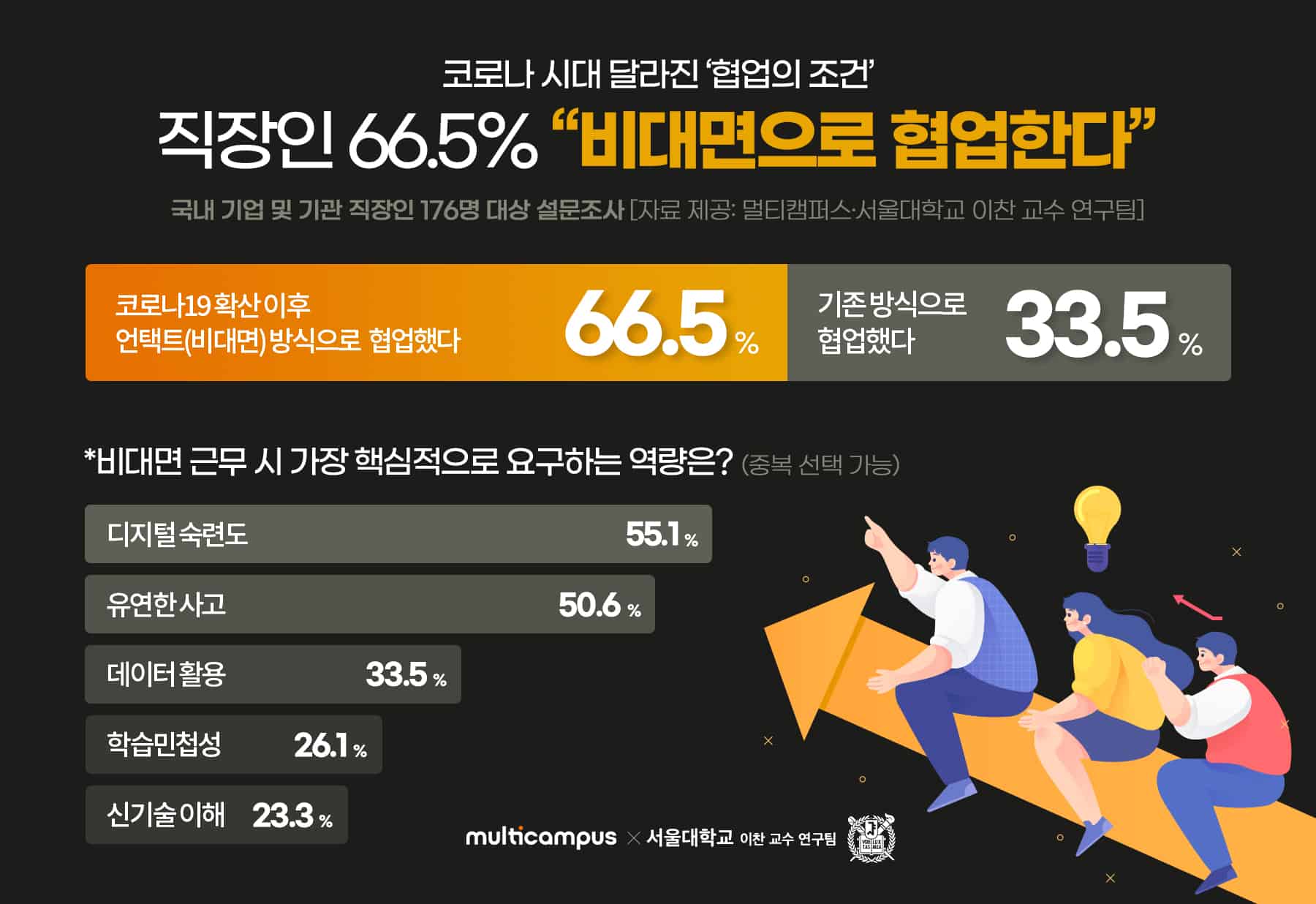 코로나19 시대 직장인 66.5% “비대면으로 협업한다”