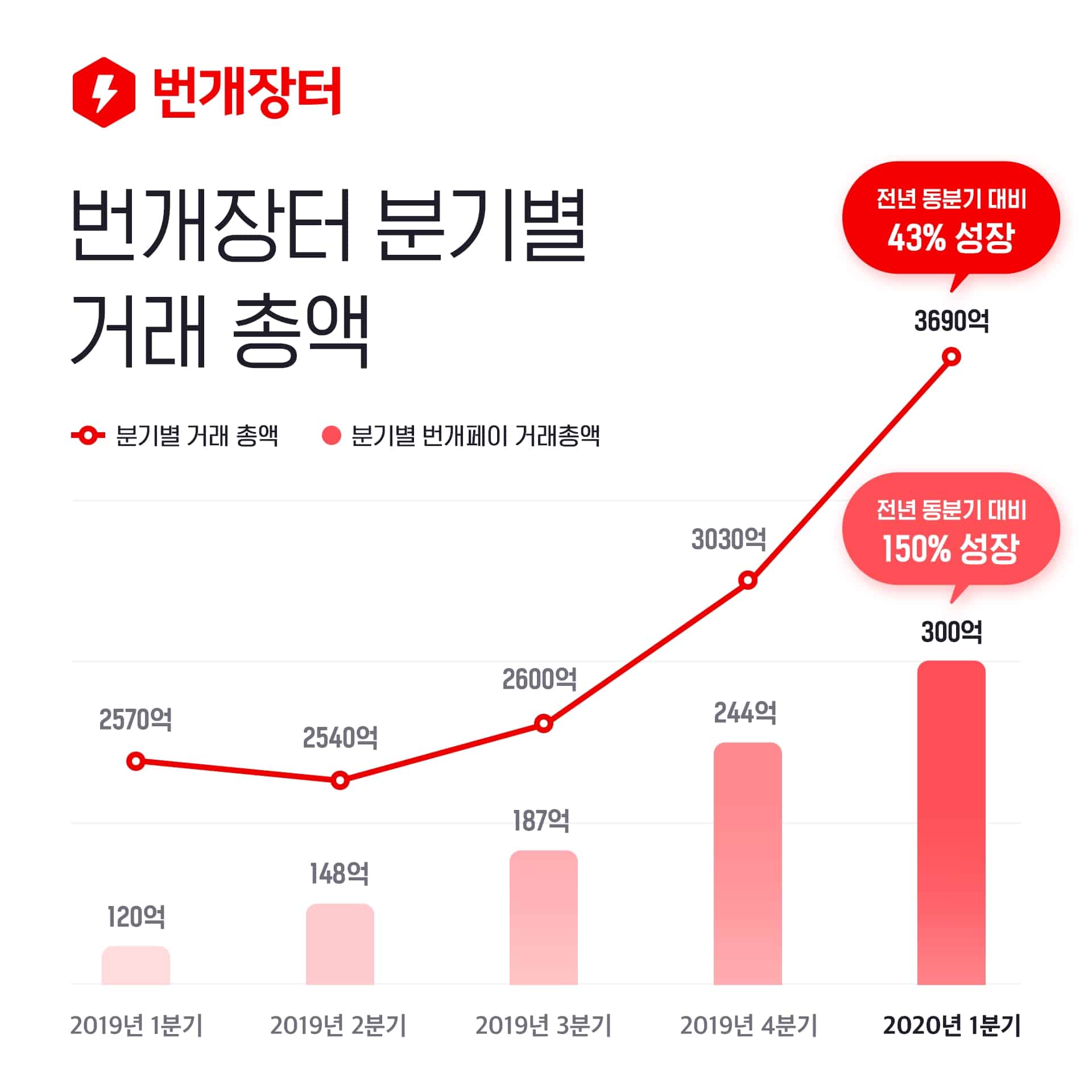 번개장터, 1분기 거래액 전년 동기 대비 43% 성장